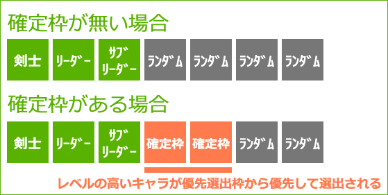 城ドラ 確定枠とは